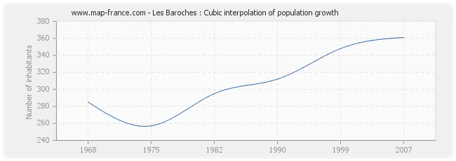 Les Baroches : Cubic interpolation of population growth